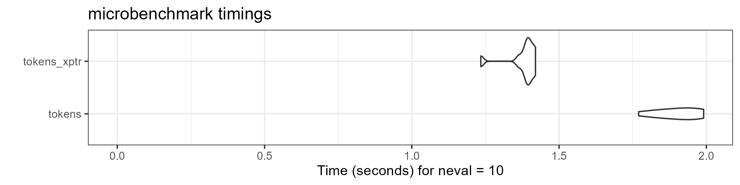 A benchmark comparison plot for tokens v tokens_xptr